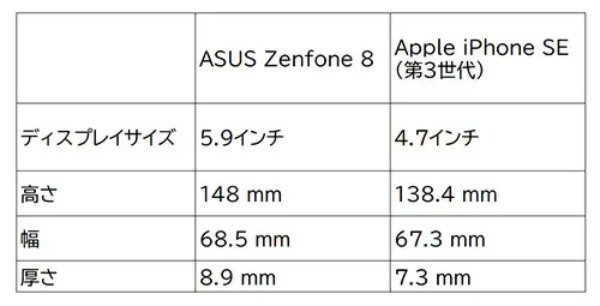 Android 12へのアップデートでまだまだ現役！「Zenfone 8」は今が買い時