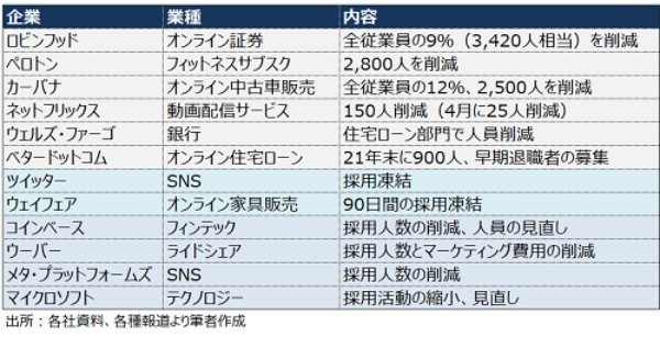 米5月ADP全国雇用者数は予想以下、4業種で人員削減予定数が急増