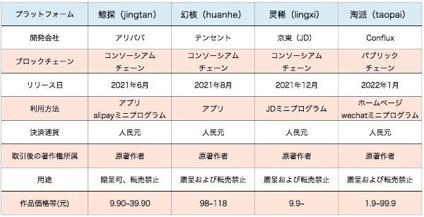 【現地取材】NFT熱狂が中国にも到来、その裏側は？