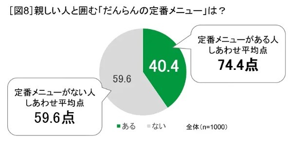 ミツカンが「しあわせ」に関する調査を実施　だんらんメニューがあると「しあわせ度」がアップ？