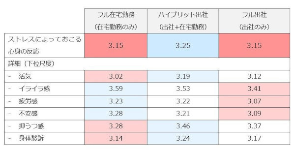 これを機に、試してみる?最もストレスが少ない働き方は「ハイブリッド」|ヒューマネージ分析