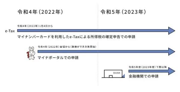 マイナポイント第2弾の条件「公金受取口座登録」は今春開始、登録可能な銀行一覧公開