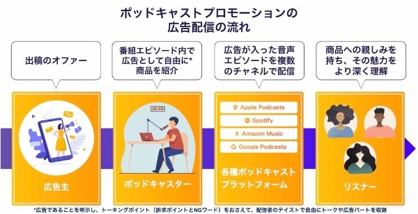 オトナル、ポッドキャスターが広告を読み上げる『PODCASTER PROMOTION』の提供を開始