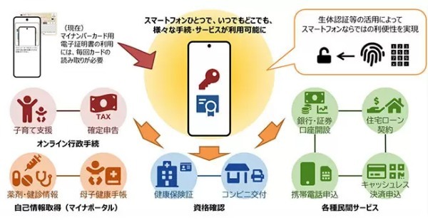 「マイナンバーカード機能のスマホへの搭載」の狙いはさらなるスマホ普及？　スマホが本人確認ツールに変わる