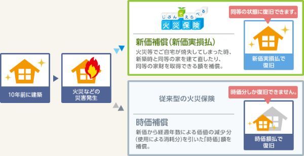 台風の被害は火災保険で補償される？条件から注意点まで詳しく解説！