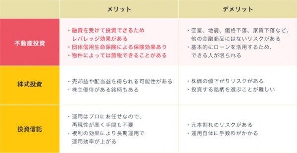 初心者におすすめの投資5選！それぞれのメリット・デメリットも解説