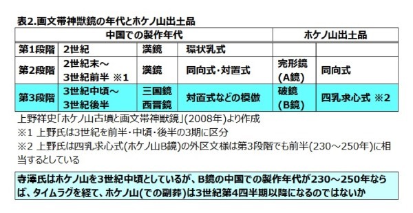 邪馬台国近畿説の箸墓の実年代に異議あり --- 浦野 文孝