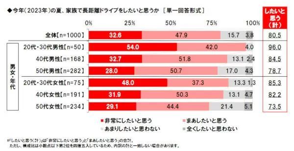 ドライバーにきいた、ドライブで行いたいこと・行きたいところトップ3は？