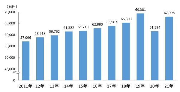 電通、2021年日本の広告費を発表～ネット広告が4マス媒体広告合計を初めて抜く～