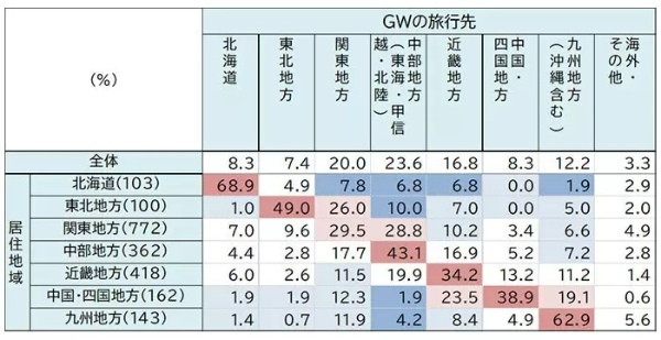 2023年ゴールデンウィークは旅行する!?JTBが動向を調査