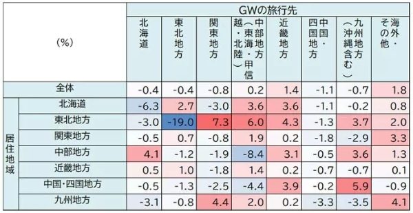 2023年ゴールデンウィークは旅行する!?JTBが動向を調査