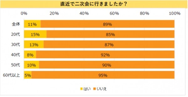 居酒屋を利用したい人が増加！コロナ禍における「外食への意識調査」の結果発表