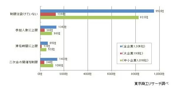 お花見や歓迎会の開催は3割を下回る、東京商工リサーチの調査