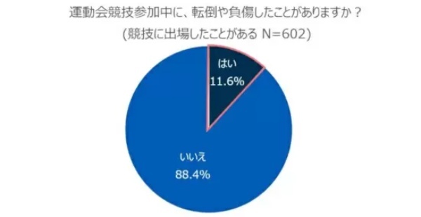 3年ぶりの運動会、お父さんは要注意！ 10人に1人が競技中に転倒や負傷