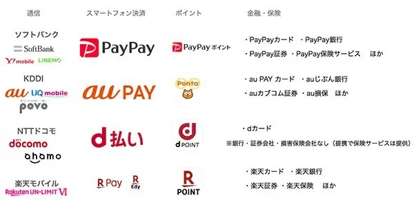 PayPayポイントが加わり「5大」ポイント経済圏へ　スマホ決済との関係をおさらい