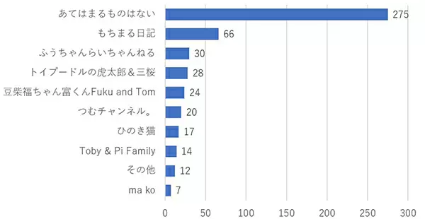 やぱりペットは家族だよね！　15歳以上の男女400人を対象にしたアンケート調査