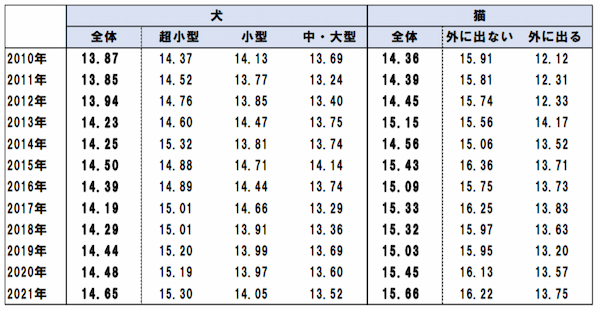 【最新版】2021年ペットの飼育頭数公開！犬は減少で猫は増加傾向・コロナウイルスやマイクロチップと2022年見通しや2020年も解説