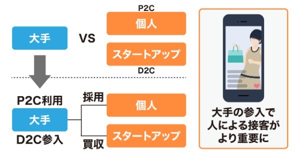 個人の魅力で商品を売り出す! 2023年のEC最新トレンド「P2C」とは