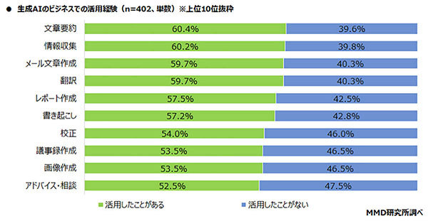 ビジネスでの生成AI活用への依存度は56.0％、文章要約・メール文章作成などが最多