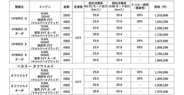 スズキ ハスラーの一部仕様変更で快適装備を充実