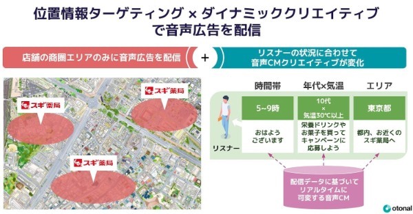 オトナル、国内初のダイナミッククリエイティブと商圏データを活用したデジタル音声広告を実施