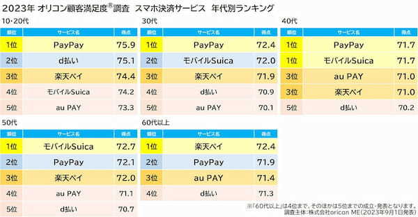 23年スマホ決済サービス満足度1位「モバイルSuica」決め手は決済のしやすさ【オリコン調べ】