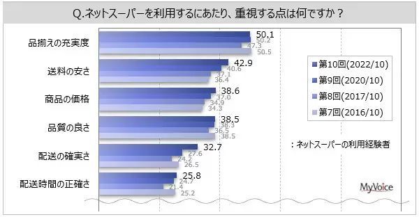ネットスーパー利用時に重視する点は? 「品揃えの充実度」が5割
