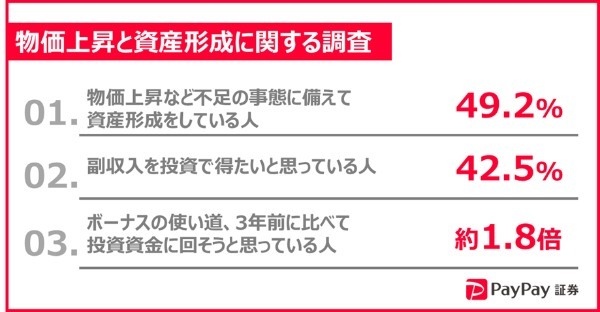 夏のボーナス、使い道はもう決めた？「投資資金に回そうと思っている」3年前の約1.8倍に｜PayPay証券株式会社調べ