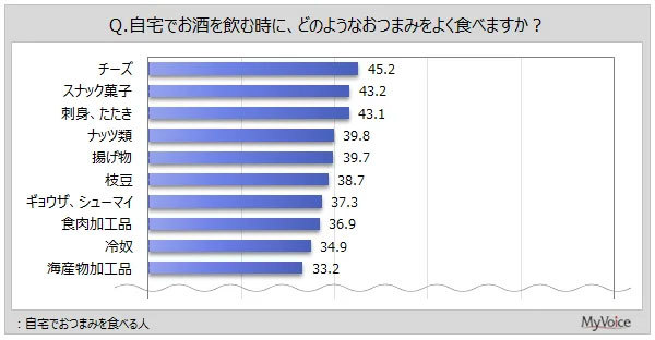 【おつまみに関する調査】自宅でお酒を飲む人のうち、おつまみを食べる人は9割。よく食べるおつまみは、「チーズ」「スナック菓子」「刺身、たたき」が各40%台