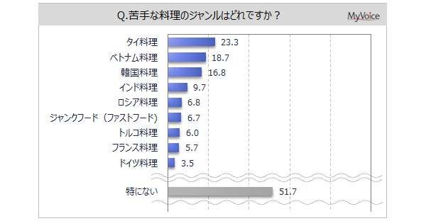 【食のジャンルに関する調査】好きな料理のジャンルは「和食」が約85%、「洋食」「中華料理」が各6割強、「イタリア料理」が5割弱。おすすめしたい料理は「和食」が4割で1位