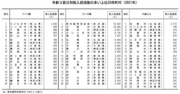 コロナ禍でも東京23区に流れ込む若者たち