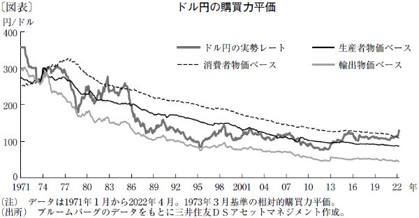 ドル円は年末136円台予想も長期的には「円高・ドル安」に