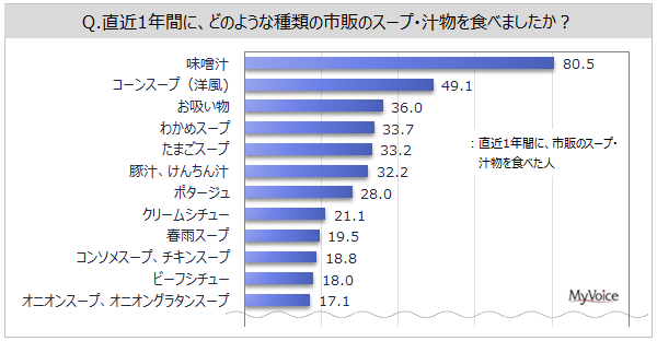 人気のあるスープや汁物は？8割以上と「味噌汁」が圧倒的に人気の結果に！！【2023年アンケート調査】