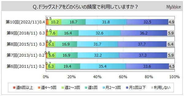 ドラッグストアでためたポイントはどのくらい？　「共通ポイント」は5割強