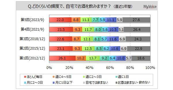 【家で飲むお酒に関する調査】家でお酒を飲む人は7割弱。そのうち、一人で飲む人は約56%。家で飲むお酒の種類は「ビール」が飲用者の6割強。続く「サワー、チューハイ」は4割強で、2015年以降増加