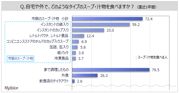 人気のあるスープや汁物は？8割以上と「味噌汁」が圧倒的に人気の結果に！！【2023年アンケート調査】