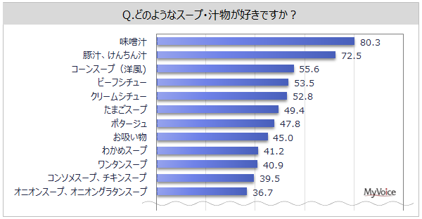 人気のあるスープや汁物は？8割以上と「味噌汁」が圧倒的に人気の結果に！！【2023年アンケート調査】