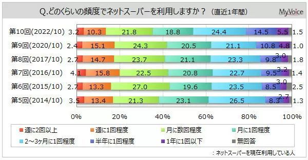 ネットスーパー利用時に重視する点は? 「品揃えの充実度」が5割