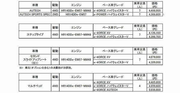 日産　セレナe-POWERモデルに電動駆動4輪制御技術「e-4ORCE」を搭載