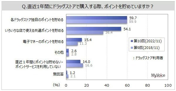 ドラッグストアでためたポイントはどのくらい？　「共通ポイント」は5割強