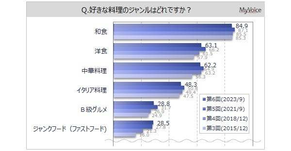 【食のジャンルに関する調査】好きな料理のジャンルは「和食」が約85%、「洋食」「中華料理」が各6割強、「イタリア料理」が5割弱。おすすめしたい料理は「和食」が4割で1位