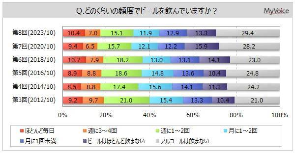 【ビールに関する調査】ビール飲用者のうち、ここ半年くらい自宅で飲むことが多い人は8割弱。飲用場面は「食事中」が飲用者の約65%、「食事の前」「外食」「仕事や飲み会などのつきあい」などが各20%台