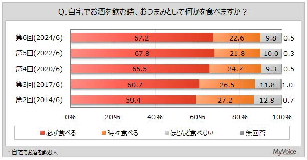 【おつまみに関する調査】自宅でお酒を飲む人のうち、おつまみを食べる人は9割。よく食べるおつまみは、「チーズ」「スナック菓子」「刺身、たたき」が各40%台