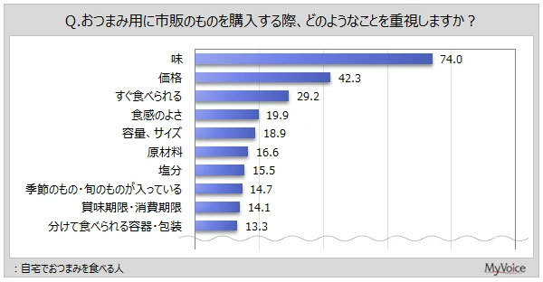 【おつまみに関する調査】自宅でお酒を飲む人のうち、おつまみを食べる人は9割。よく食べるおつまみは、「チーズ」「スナック菓子」「刺身、たたき」が各40%台