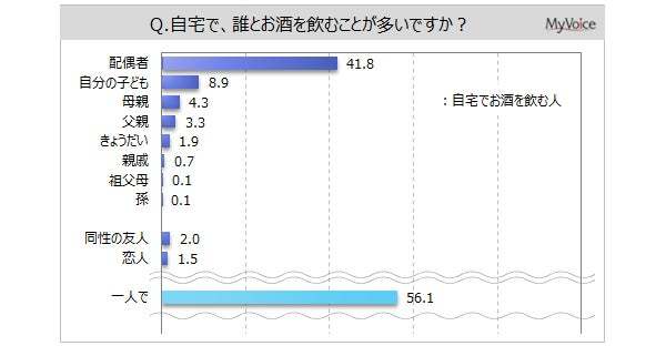 【家で飲むお酒に関する調査】家でお酒を飲む人は7割弱。そのうち、一人で飲む人は約56%。家で飲むお酒の種類は「ビール」が飲用者の6割強。続く「サワー、チューハイ」は4割強で、2015年以降増加