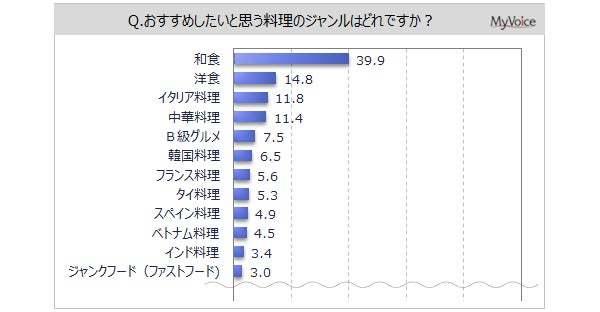 【食のジャンルに関する調査】好きな料理のジャンルは「和食」が約85%、「洋食」「中華料理」が各6割強、「イタリア料理」が5割弱。おすすめしたい料理は「和食」が4割で1位