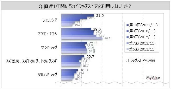 ドラッグストアでためたポイントはどのくらい？　「共通ポイント」は5割強