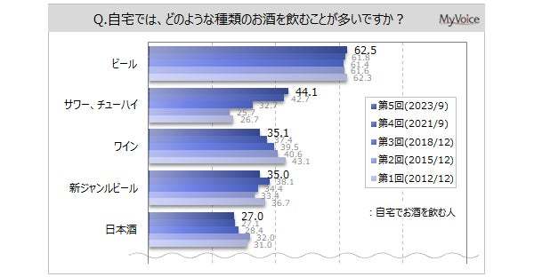 【家で飲むお酒に関する調査】家でお酒を飲む人は7割弱。そのうち、一人で飲む人は約56%。家で飲むお酒の種類は「ビール」が飲用者の6割強。続く「サワー、チューハイ」は4割強で、2015年以降増加