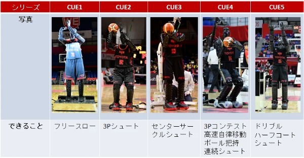 AIバスケットボールロボット第六世代「CUE6」を、12/24(土)お披露目|アルバルク東京×トヨタ