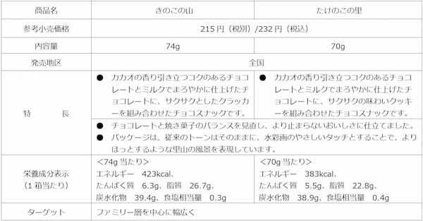 夏なのでチョコ無しの“きのこの山”始めました。 「チョコぬいじゃった!きのこの山」全国発売決定! 抽選で111名様にきのこの山たけのこの里6個セットが当たるキャンペーンも実施